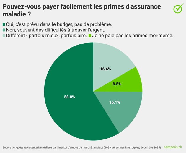 Communiqu&eacute; de presse : La majorit&eacute; de la population peut payer ses primes d&rsquo;assurance maladie sans probl&egrave;me.