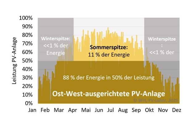 Anreize für einen systemdienlichen Netzanschluss von Photovoltaikanlagen