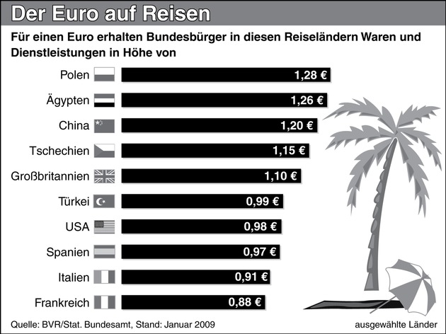 Urlaub im Ausland ist aufgrund der Kaufkraftunterschiede oftmals günstig