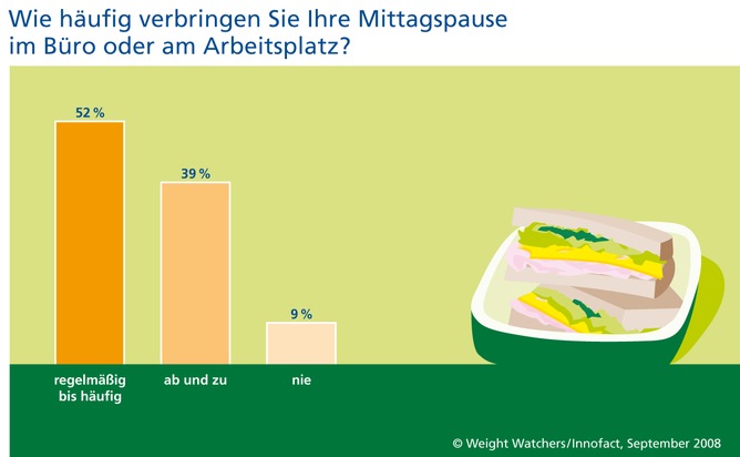 Eine Umfrage von Weight Watchers deckt auf: Im hektischen Büroalltag kommt ausgewogene Ernährung oft zu kurz