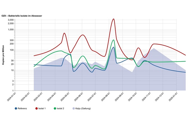 Infektionsausbr&uuml;che besser vorhersagen: 1,5 Millionen Euro f&uuml;r Forschungsprojekt &bdquo;VaSequIs&ldquo;