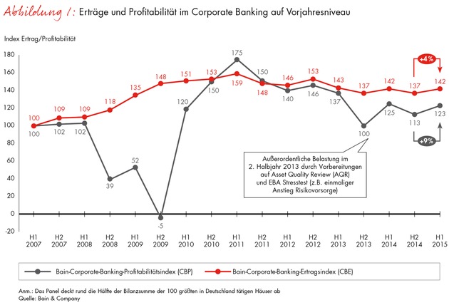 Corporate-Banking-Index von Bain / Atempause für Deutschlands Banken / Ertrag und Profitabilität im Firmenkundengeschäft legen im ersten Halbjahr 2015 zu