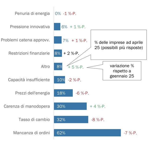 Barometro economico di Swissmechanic: Le PMI dell’industria MEM continuano a essere sotto pressione: la ripresa tarda ad arrivare