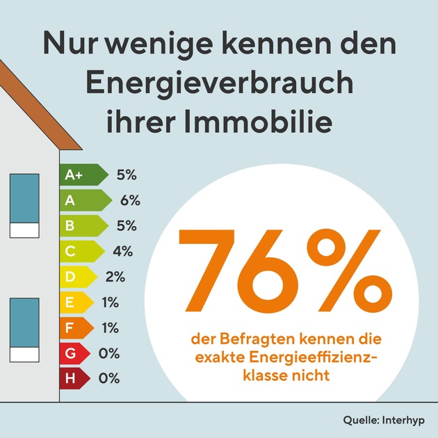 Interhyp-Umfrage zum Klimaschutz: Deutsche wollen vor allem Kosten sparen