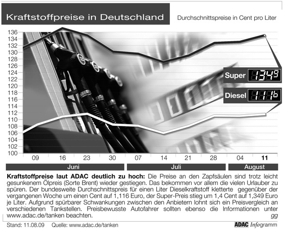 ADAC-Grafik: Aktuelle Kraftstoffpreise in Deutschland (Mit Grafik)