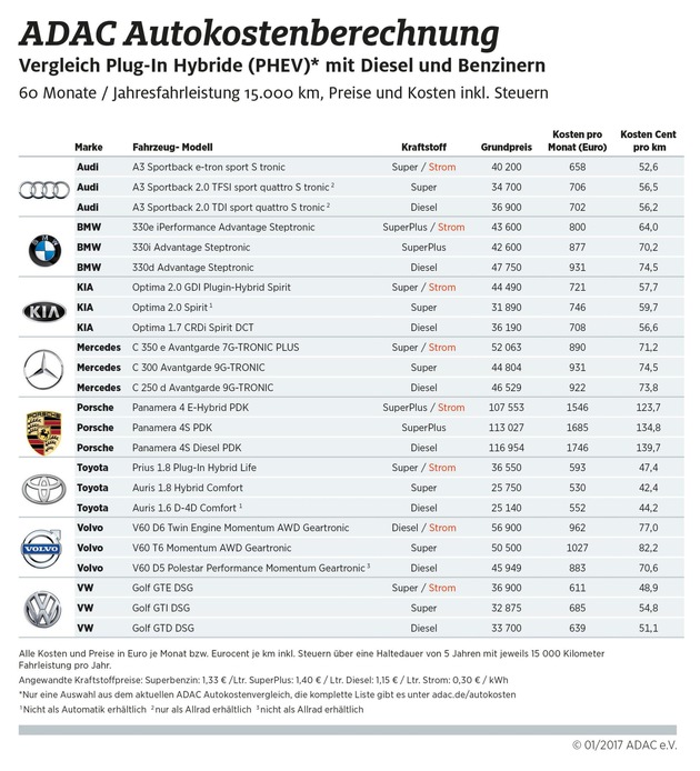 Plug-In-Hybride haben die Nase vorn / Rein elektrische Autos sind laut ADAC-Autokostenvergleich meist teurer als vergleichbare Diesel oder Benziner