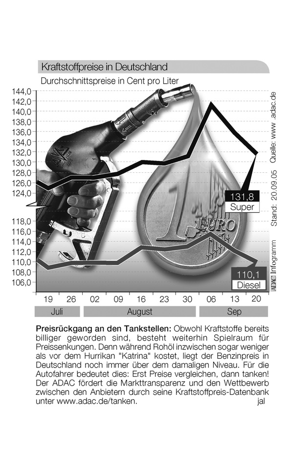 ADAC-Grafik: Aktuelle Kraftstoffpreise in Deutschland