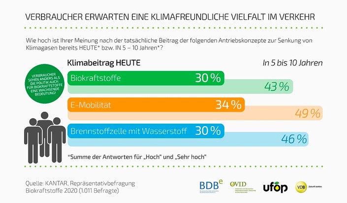 Bundesverband der deutschen Bioethanolwirtschaft e. V.: Verbände veröffentlichen Politikinformation Biokraftstoffe / Neue Broschüre: Verbraucherumfrage, Informationen und aktuelle Forderungen der Biokraftstoffwirtschaft an die Politik