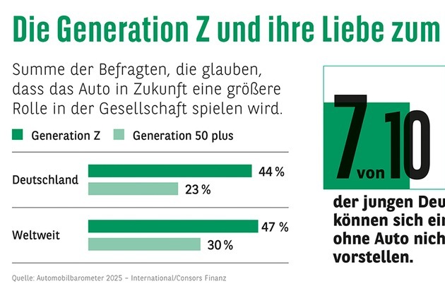 Consors Finanz BNP Paribas: Consors Finanz Studie - Die neuen Boomer? Gen Z und ihre Liebe zum Auto