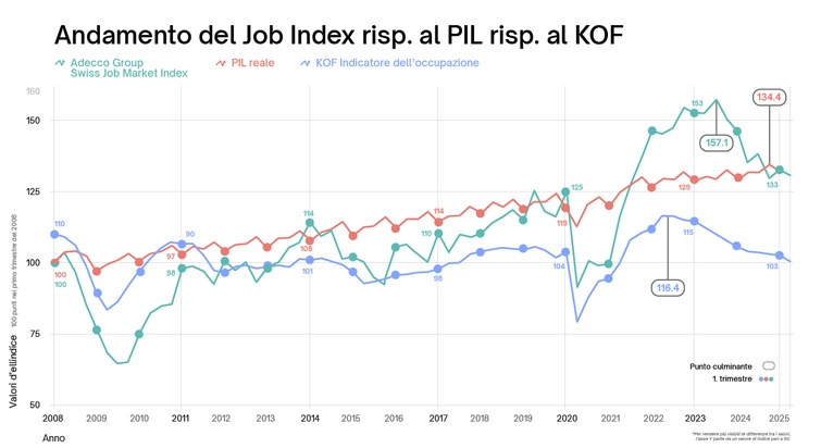 Comunicato stampa: Job Index T2 2025 Prosegue il calo dei posti di lavoro