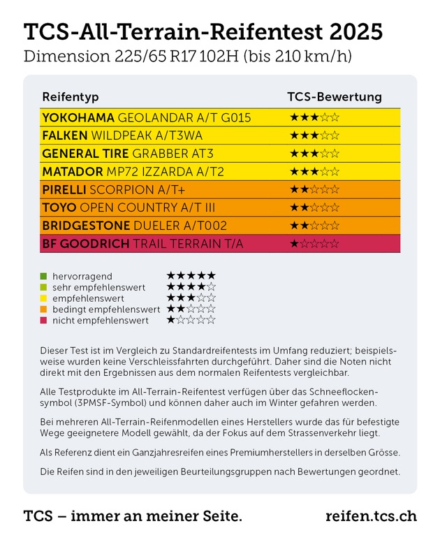 All-Terrain-Reifen im Test: Leistungsunterschiede zwischen Strasse und Offroad