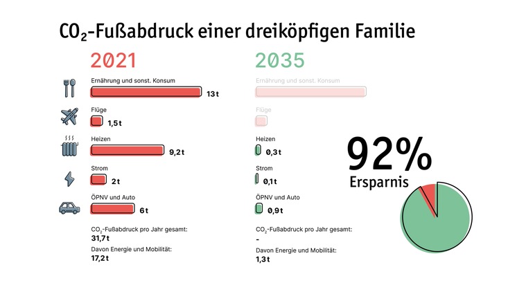 LichtBlick SE: So leben wir 2035 klimaneutral / LichtBlick Report wirft Blick in den Alltag der Zukunft