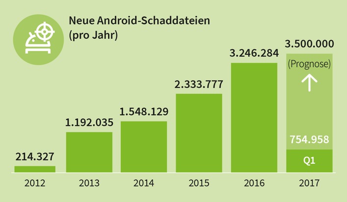 G DATA CyberDefense AG: Jede Stunde 350 neue Android Schad-Apps