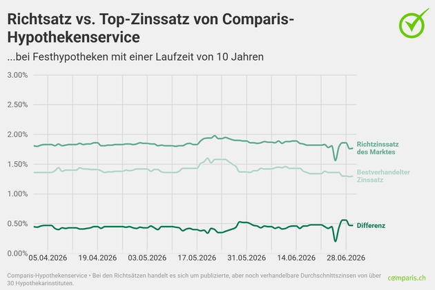 Medienmitteilung: Festhypothekarzinsen sinken nur leicht – Handelsspannen bleiben hoch