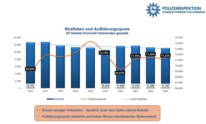 POL-HM: Polizeiliche Kriminalstatistik 2025 - Weniger Taten bei gleichzeitig landesweit bester Aufkl&auml;rungsquote