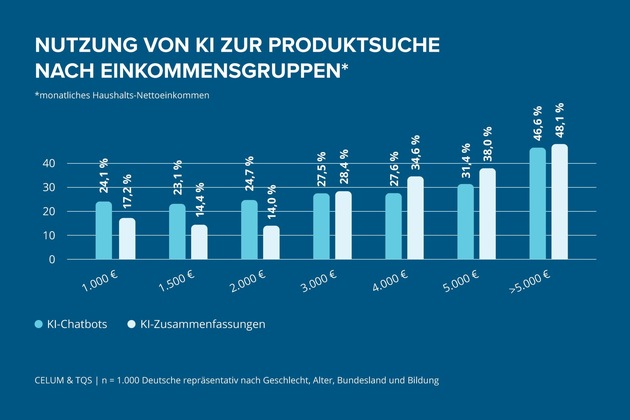 CELUM-Studie: KI als Gamechanger beim Shopping &ndash; drei von zehn Deutschen fragen Chatbots nach Informationen zu Produkten