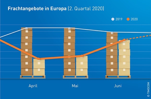 TIMOCOM GmbH: TIMOCOM Transportbarometer: Corona verursacht drastische Rückgänge / Frachtstarke Monate brechen europaweit ein - seit Juni wieder Erholung spürbar