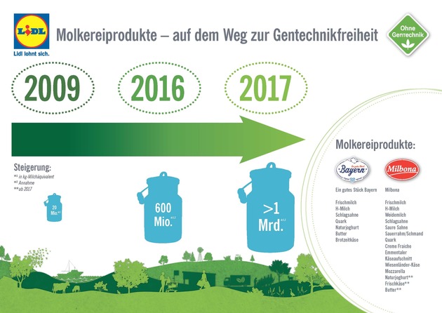 Qualitätsvorstoß: Lidl Deutschland führt bundesweit gentechnikfreie Frischmilch ein / Eigenmarke &quot;Milbona&quot; wird schrittweise komplett auf Gentechnikfreiheit umgestellt
