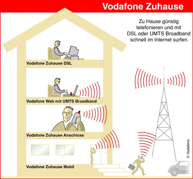 Mobile Kommunikation hat einen Namen: Vodafone (weitere Motive)