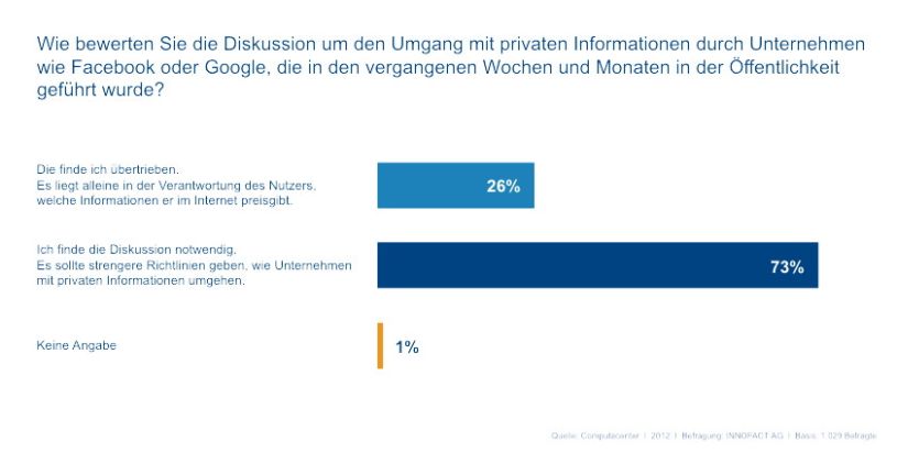 Studie zum Safer Internet Day: Wie gehen die Deutschen mit privaten Informationen im Internet um? (mit Bild)