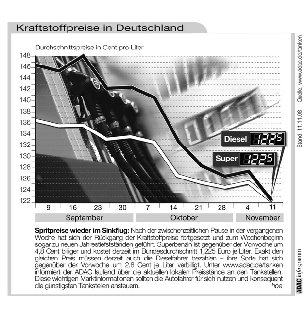 ADAC-Grafik: Aktuelle Kraftstoffpreise in Deutschland