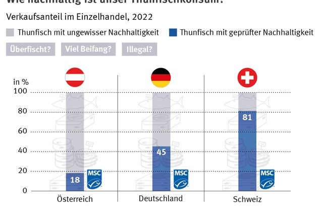 Marine Stewardship Council (MSC): Wenn Thunfisch, dann aus nachhaltiger Fischerei! / Am 2. Mai ist Welt-Thunfischtag