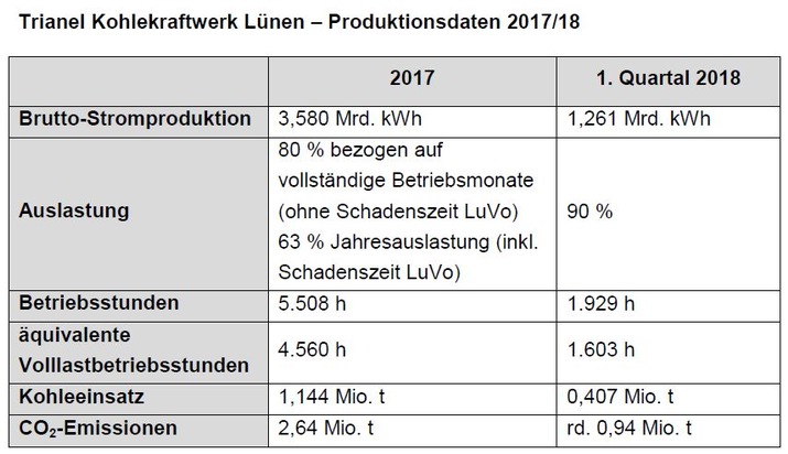 Kraftwerk startet gut ausgelastet ins fünfte Betriebsjahr // Trianel Kohlekraftwerk Lünen - Produktionsbilanz 2017/18