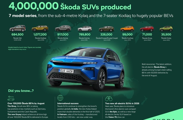 Skoda Auto Deutschland GmbH: Vier Millionen SUVs gebaut, sieben Modellreihen: Škoda Autos bislang breiteste SUV-Palette