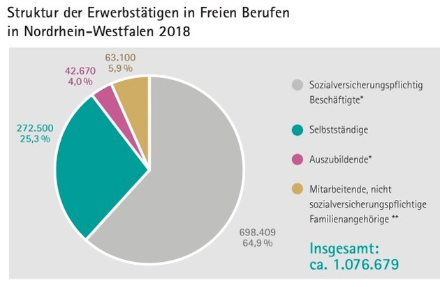 Verband Freier Berufe im Lande Nordrhein-Westfalen e. V.: 4,2 Prozent mehr selbstständige Freiberufler/innen in NRW