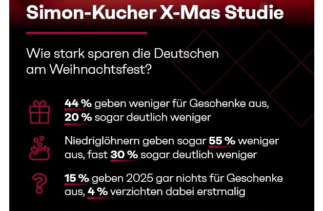 Simon - Kucher & Partners: X-Mas-Studie: Keine Geschenke unterm Weihnachtsbaum? Fast jeder Zweite spart, jeder Sechste verzichtet ganz