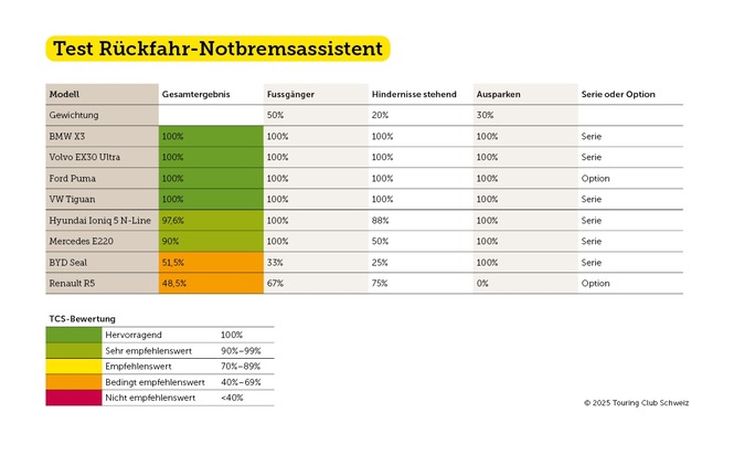 Gefährliche Rückwärtsmanöver: Rückfahr-Notbremsassistenten im Test