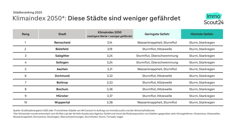 St&auml;dteranking 2025: Klimagefahren bedrohen St&auml;dte &ndash; Bremerhaven am anf&auml;lligsten, Remscheid am widerstandsf&auml;higsten