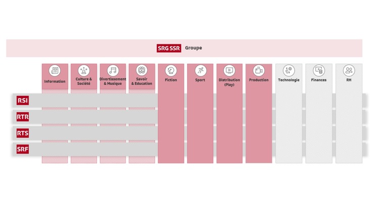 La SSR se réorganise et renforce la collaboration entre les régions