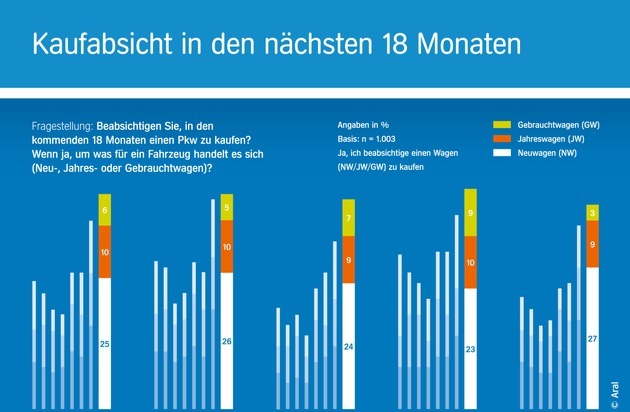 "Aral Studie Trends beim Autokauf 2017": Der Traum auf vier Rädern lebt: Mehr als 40 Prozent der Deutschen planen einen Autokauf