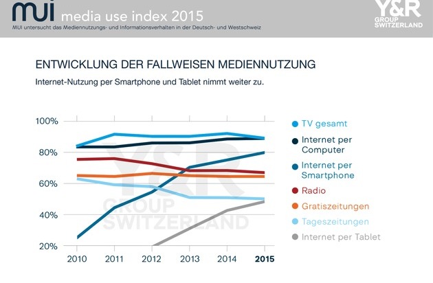Wunderman Thompson Switzerland AG: Die Schweiz ist weltmeisterlich: 85% nutzen das Internet mobil