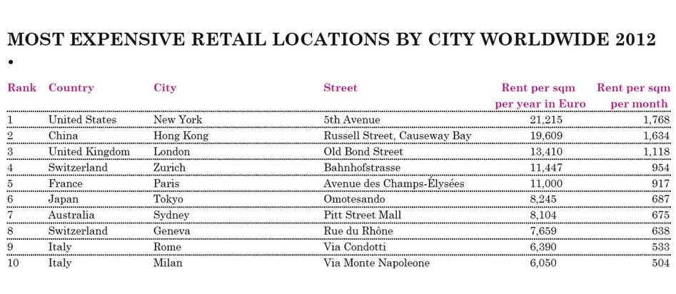 Location Group Research: New peak rent of 13,850 francs in Zurich&#039;s Bahnhofstrasse (PICTURE)