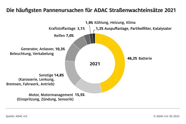 ADAC Pannenhelfer 2021 wieder mehr unterwegs / Mehr Verkehr auf den Straßen lässt die Einsatzzahlen der Gelben Engel steigen / Deutliche Zunahme bei E-Autos