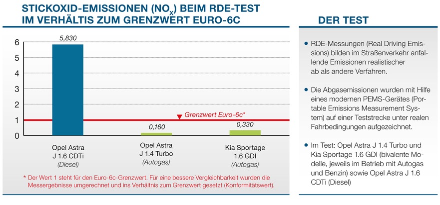 Emissionstest unter realen Fahrbedingungen: Autogas schlägt Diesel und Benzin