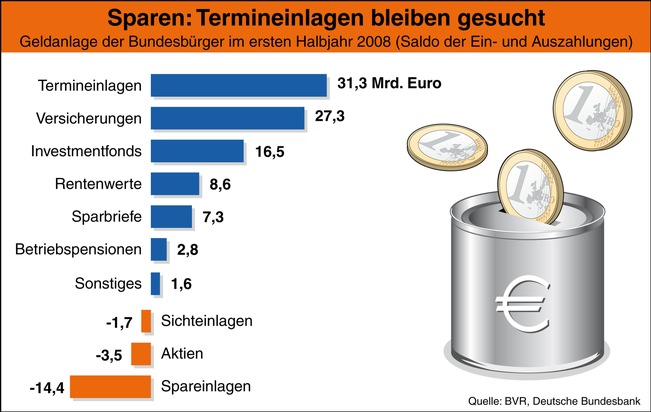 BVR-Studie: Bankeinlagen bleiben gefragt / Starker Mittelzufluss bei Termineinlagen