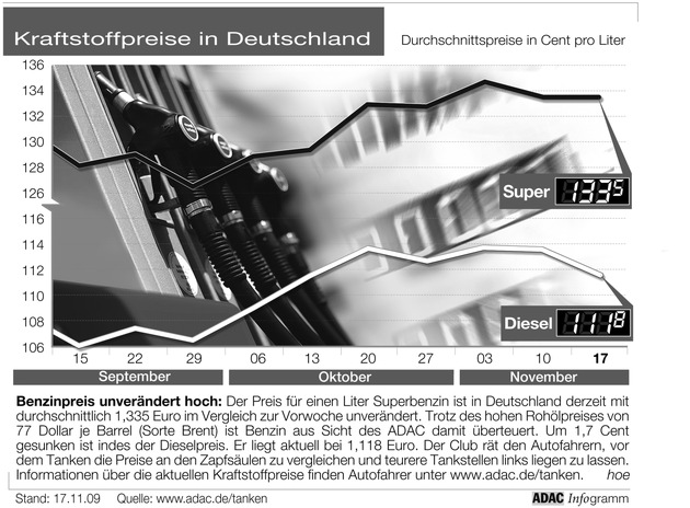 ADAC-Grafik: Aktuelle Kraftstoffpreise in Deutschland (Mit Bild)