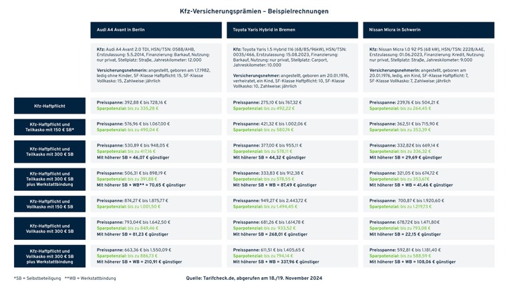 Großer Kfz-Versicherungsschock: Mit diesen Tipps entkommen Sie der Kostenfalle!