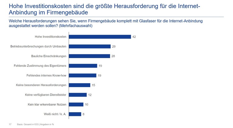 Aktuelle Studie zeigt: Nur jedes dritte Unternehmen nutzt Glasfaser bis zum Arbeitsplatz