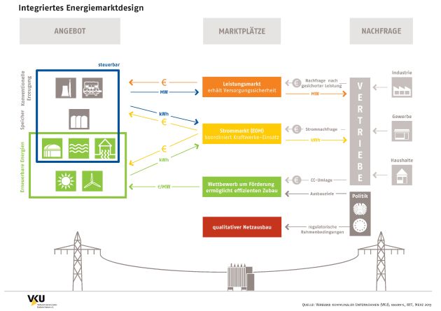 VKU präsentiert Gutachten zum Energiemarktdesign / &quot;Der Energiemarkt der Zukunft muss effizient, versorgungssicher und nachhaltig sein&quot; (BILD)