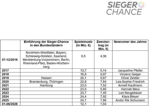 GlücksSpirale-Zusatzlotterie Sieger-Chance feiert zehnjähriges Jubiläum und eine erfolgreiche Bilanz: fast 67 Millionen Euro für den deutschen Spitzensport