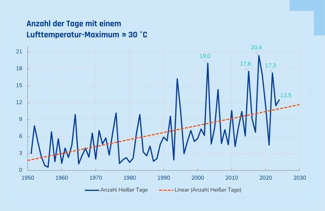 VDI gibt Kommunen praxisnahe Empfehlungen f&uuml;r Hitzeaktionspl&auml;ne