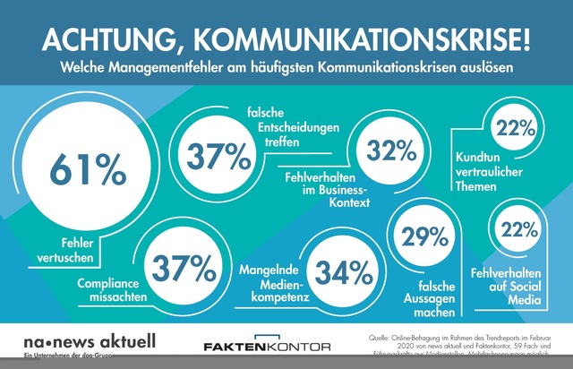 news aktuell (Schweiz) AG: Diese Managementfehler lösen am häufigsten Kommunikationskrisen aus