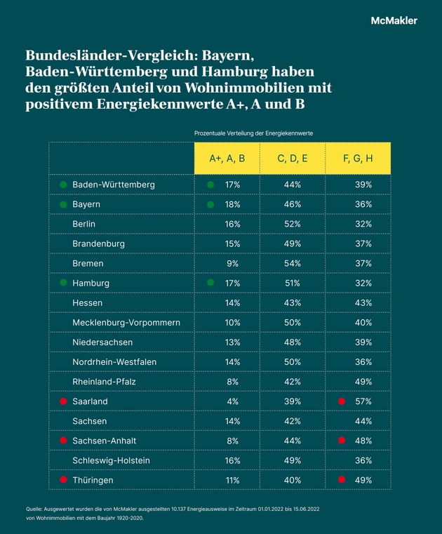 Energieversorgung in Deutschland - Bestandsimmobilien weisen im Schnitt den schlechten Energiekennwert E auf