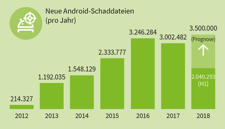 G DATA CyberDefense AG: Alle 7 Sekunden eine neue Schad-App