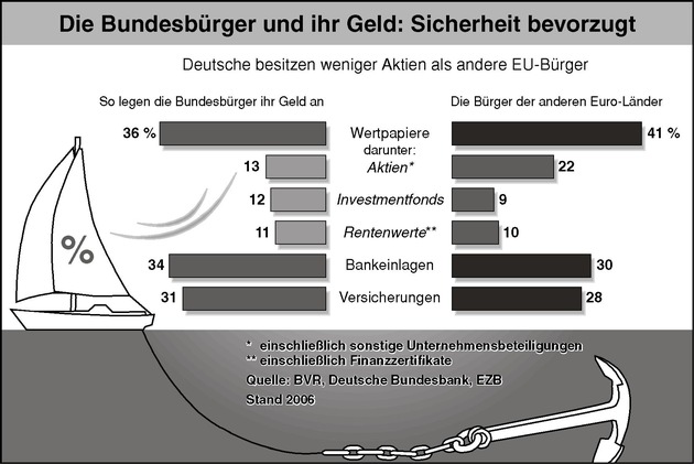 BVR: Deutsche bemühen sich stärker um Zukunftsvorsorge als europäische Nachbarn