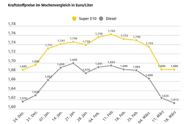 Dieselpreis sackt auf neues Jahrestief ab / Nahendes Ende der Heizperiode sorgt für weiteren Preisrückgang / Benzinpreis im Vergleich zur Vorwoche unverändert